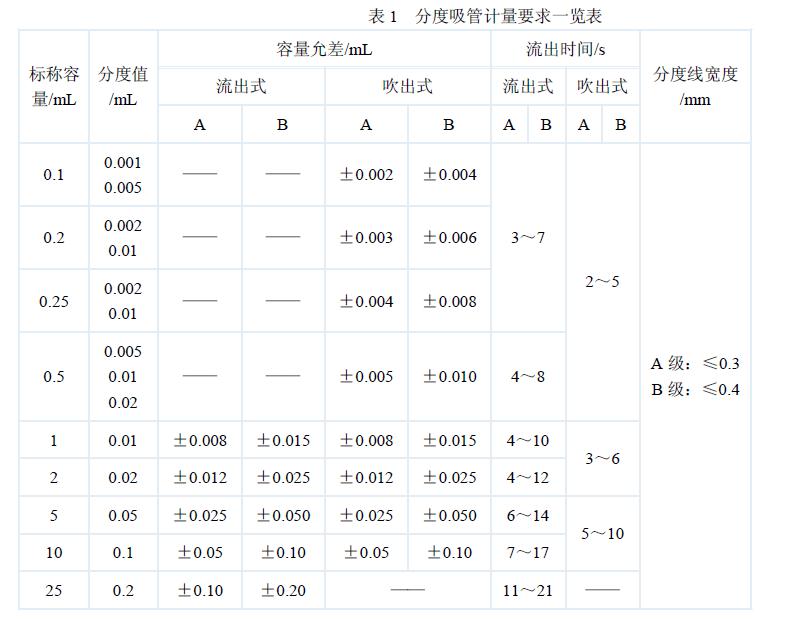 分度吸管的計量要求