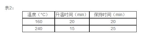 DS-360HT消解儀中使用表2溫度程序進行加熱消解