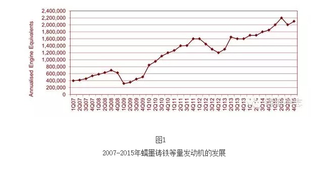 2007-2015年蠕墨鑄鐵等量發(fā)動機(jī)的發(fā)展