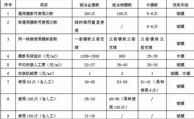 鋁模板相對(duì)其它模板，擁有更突出的優(yōu)勢(shì)