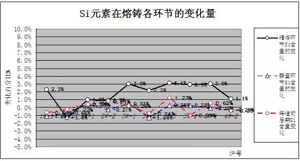 圖3-2     Si含量在熔鑄各階段的變化趨勢(shì)圖