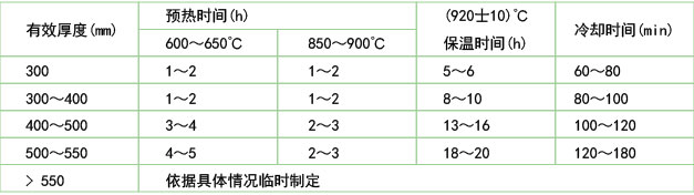 錘鍛模具的保溫和油冷時(shí)間(B2鋼)