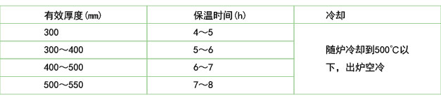 退火保溫時(shí)間及冷卻