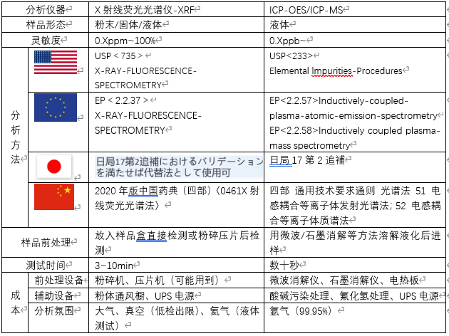 表1 關(guān)于元素雜質(zhì)分析方法的對(duì)比.png