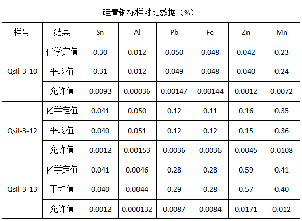 硅青銅標(biāo)樣對(duì)比數(shù)據(jù)（%）.png