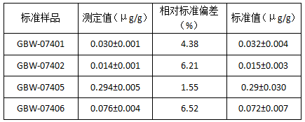 土壤標(biāo)準(zhǔn)樣品光譜測(cè)定結(jié)果（n=5）.png