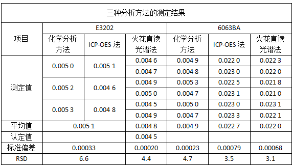 三種分析方法的測定結(jié)果.png