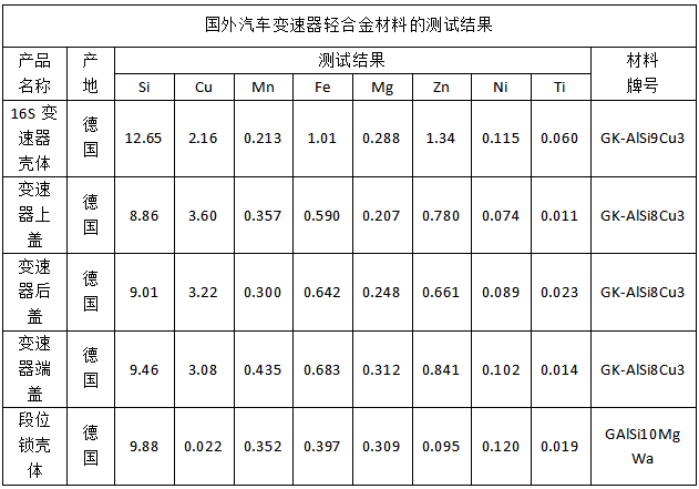 國外汽車變速器輕合金材料的測試結(jié)果.png