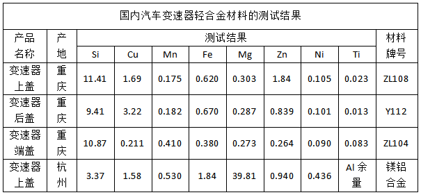 國內(nèi)汽車變速器輕合金材料的測試結(jié)果.png