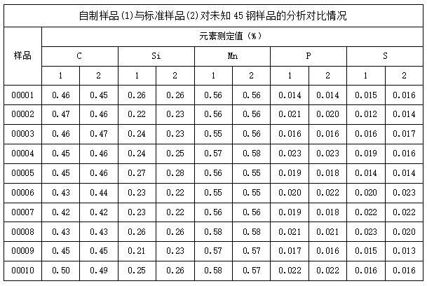 自制樣品(1)與標(biāo)準(zhǔn)樣品(2)對未知45鋼樣品的分析對比情況.png