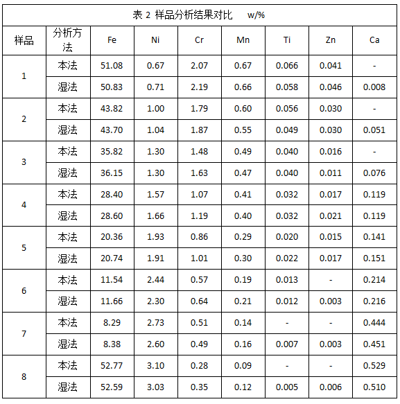 表2 樣品分析結(jié)果對比.png