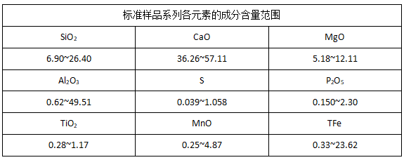 標(biāo)準(zhǔn)樣品系列各元素的成分含量范圍.png