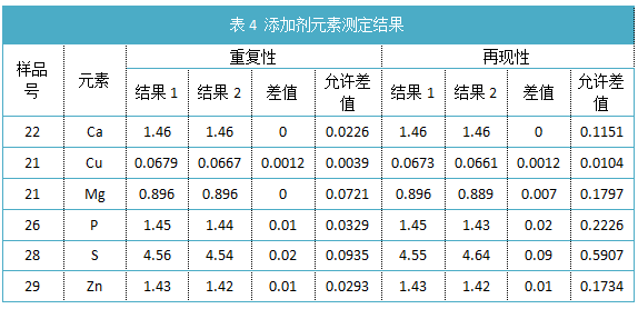 表4 添加劑元素測定結果.png