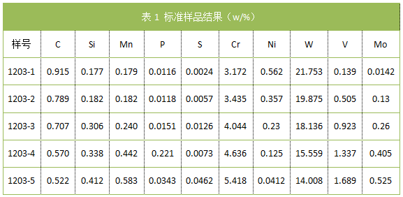 表1 標(biāo)準(zhǔn)樣品結(jié)果.png