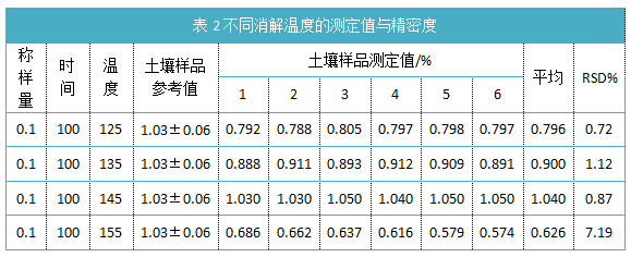 表2不同消解溫度的測定值與精密度.png