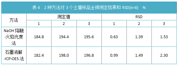 表4  2種方法對3個土壤樣品全鉀測定結(jié)果和RSD(n=6).png