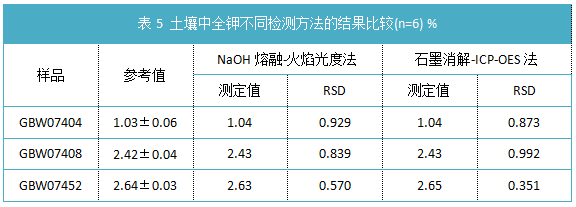 表5 土壤中全鉀不同檢測方法的結(jié)果比較(n=6) %.png