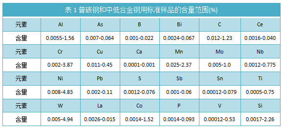 表1普碳鋼和中低合金鋼用標(biāo)準(zhǔn)樣品的含量范圍(%).png