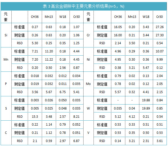 表3高合金鋼樣中主要元素分析結(jié)果(n=5，%).png