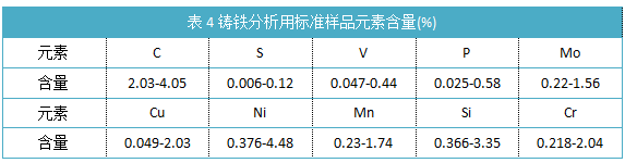 表4鑄鐵分析用標(biāo)準(zhǔn)樣品元素含量(%).png