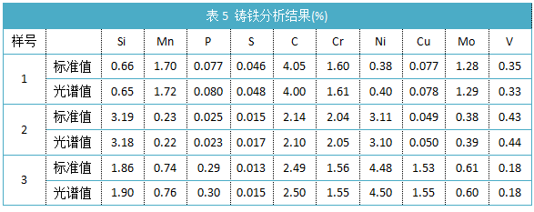 表5鑄鐵分析結(jié)果(%).png