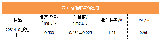 表1 準(zhǔn)確度與精密度.png