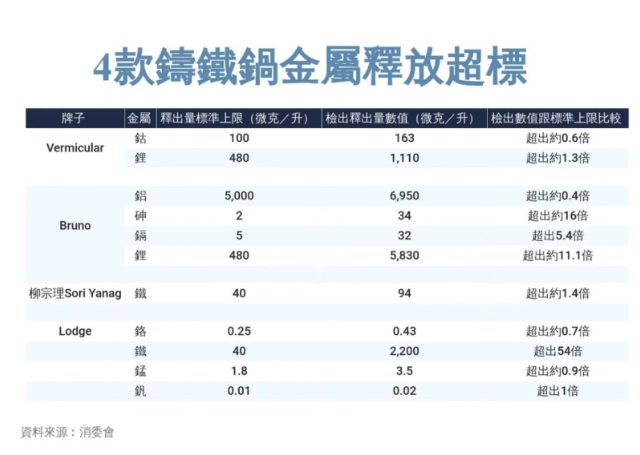 4款鑄鐵鍋金屬釋放超標(biāo).png