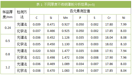 表1 不同厚度不銹鋼薄板分析結(jié)果(n=5).png