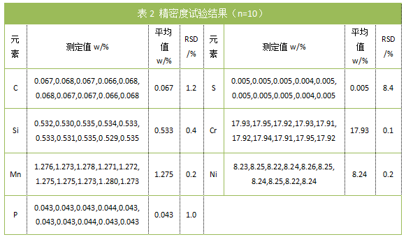 表2 精密度試驗(yàn)結(jié)果（n=10）.png