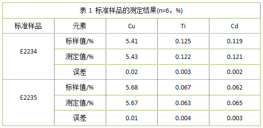 表1 標(biāo)準(zhǔn)樣品的測定結(jié)果(n=6，%).png