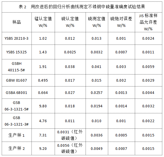 表2  用改進(jìn)后的回歸分析曲線測定不銹鋼中硫量準(zhǔn)確度試驗(yàn)結(jié)果.png