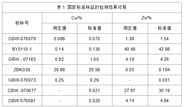 表1 國家標(biāo)準(zhǔn)樣品的檢測(cè)結(jié)果對(duì)照.png