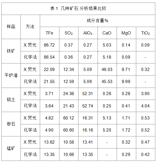 表1 幾種礦石分析結(jié)果比較.png