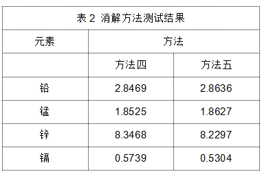 表2 消解方法測試結果.png