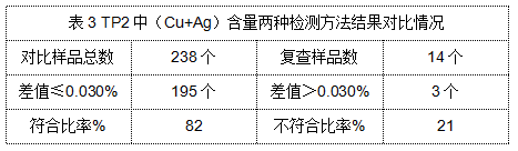 表3 TP2中（Cu+Ag）含量兩種檢測方法結果對比情況.png