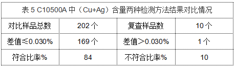 表5 C10500A中（Cu+Ag）含量兩種檢測方法結果對比情況.png