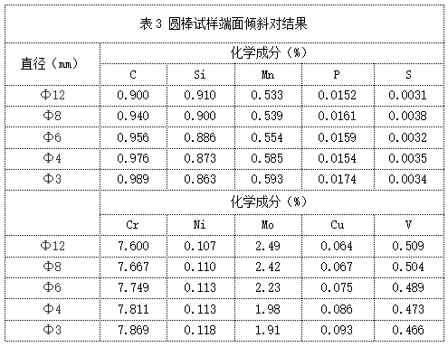 表3 圓棒試樣端面傾斜對結(jié)果.png