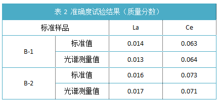 表2 準確度試驗結(jié)果（質(zhì)量分數(shù)）.png