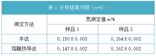 表1 分析結(jié)果對照（n=6）.png