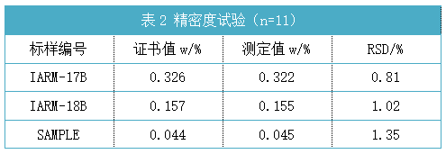 表2 精密度試驗（n=11）.png