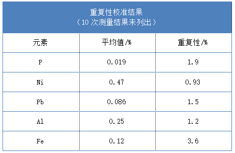 重復(fù)性校準(zhǔn)結(jié)果