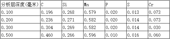 樣品分析結果(W%)