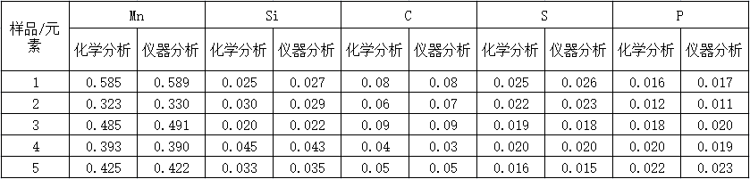 化學(xué)分析和光譜分析表