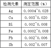 測(cè)定范圍