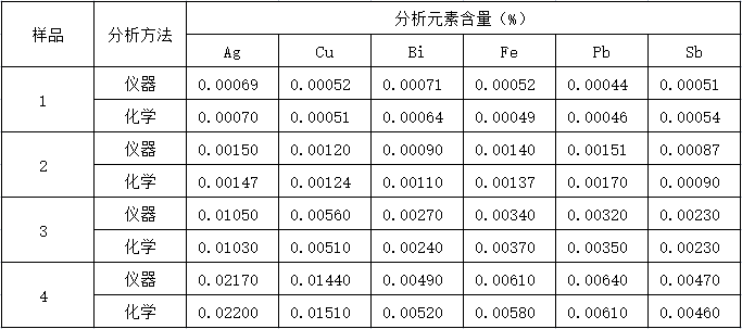 儀器與化學(xué)分析結(jié)果對(duì)照