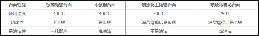 不同加熱臺(tái)面材料性能比較