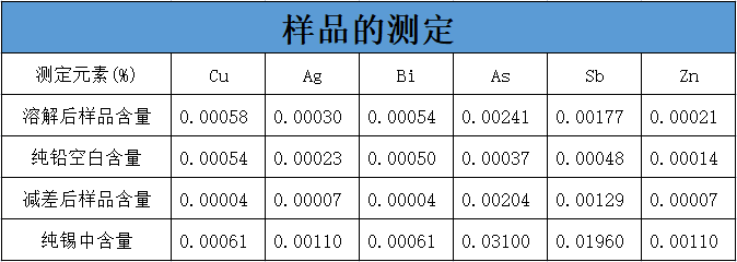 樣品的測(cè)定