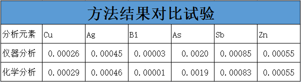 方法結(jié)果對(duì)比試驗(yàn)