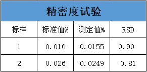 精密度試驗(yàn)