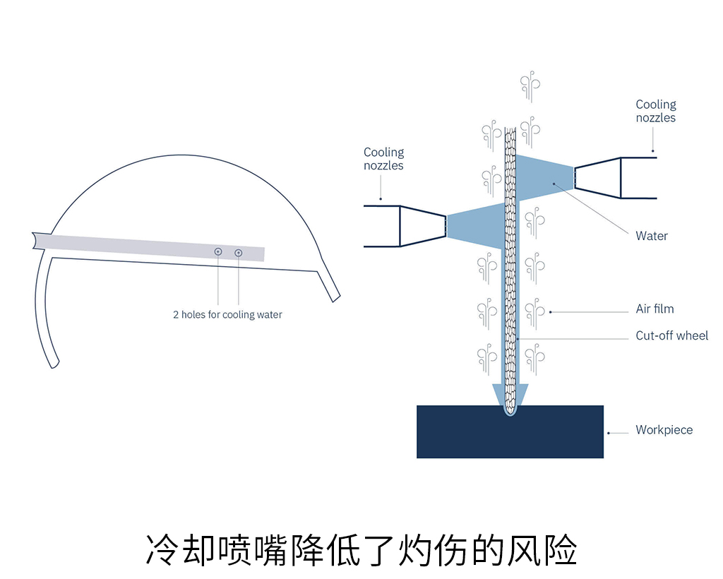 冷卻噴嘴降低了灼傷的風(fēng)險